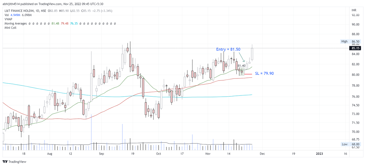 ReadTradeRepeat's tweet photo. L&T Finance Holdings - bought as per mini coil setup at 81.50. Going well for 3 days now. Initial SL is not even 2%! Low risk from the beginning makes such setups so peaceful. once it moves a bit, we can easily trail SL to break-even or higher. #chencharts #trading https://t.co/Q6dukEXORk