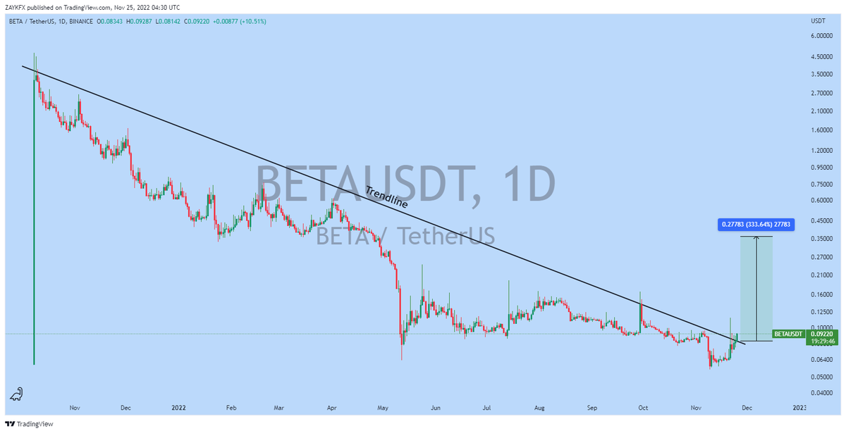 ZAYKCharts's tweet photo. $BETA (Update)

Trendline Breakout is Already Done in Daily Timeframe..!!

Expecting Massive Bullish Wave..!!

#BETA #BETAUSDT #Crypto https://t.co/NHpHV5v549