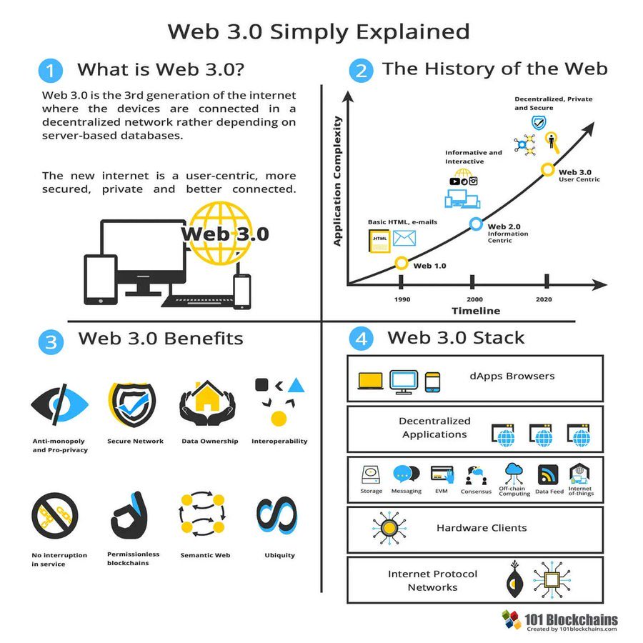 AroscopOfficial's tweet photo. #Infographics - Know in detail what #Web3 is. 

#MachineLearning #DataScience #SQL #Cybersecurity #BigData #Analytics #AI #IIoT #CloudComputing #Serverless #DataScientist #Programming #Coding  #IoT #Blockchain #AWS https://t.co/2kdxDaAURf