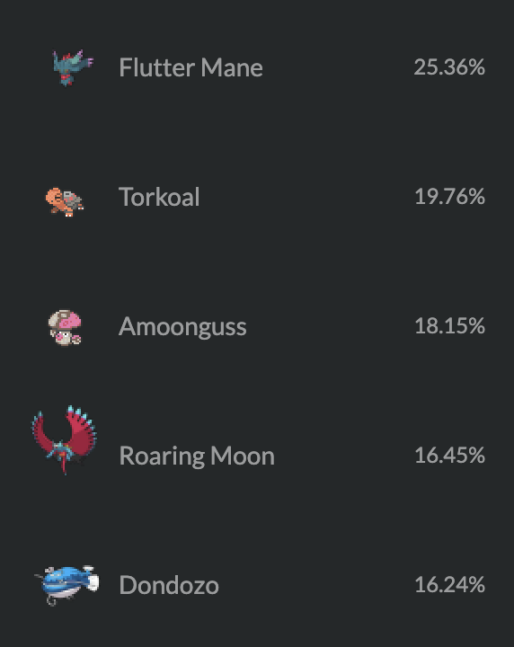 Pikalytics's tweet photo. Our latest Scarlet &amp; Violet Doubles OU usage update is here! While the top 5 spots are looking pretty cemented over the last few days, Amoonguss continues its climb to the top 📈

https://t.co/DEU0k0DPec

#PokemonScarletViolet https://t.co/pq3qUNpdbO