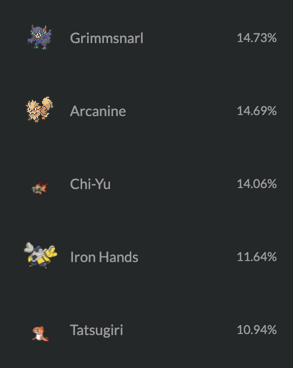 Pikalytics's tweet photo. Our latest Scarlet &amp; Violet Doubles OU usage update is here! While the top 5 spots are looking pretty cemented over the last few days, Amoonguss continues its climb to the top 📈

https://t.co/DEU0k0DPec

#PokemonScarletViolet https://t.co/pq3qUNpdbO