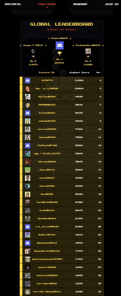 Nostopia_play's tweet photo. 🎉 Here comes our first batch of Pioneers! 🤩
👏 Congratulation to the first place player Cooper and the other 4 lucky draw winners for winning 20 USDT each. 

For more details, please join https://t.co/f8dxeAcIOP and check the giveaway channel. Stay tuned for more events. 💗 https://t.co/naWeOyoR7k