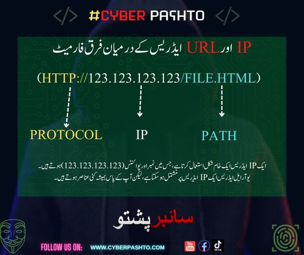 CyberPashto's tweet photo. IP Address Vs URL address
Format:
An IP address uses a raw format, with numbers and points (123.123.123.123)
A URL address can be composed of an IP address, 
but you always have several elements:
protocol, IP or domain name,
&amp; path (http:// 123.123.123.123/file.html)
#cyberpashto https://t.co/8SUrVDV6vX