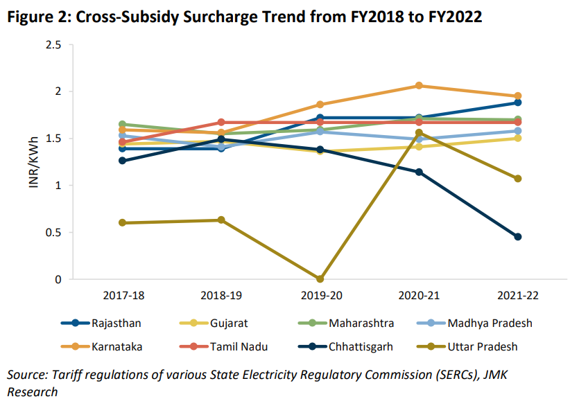 ResearchJmk's tweet photo. #REUpdate
In India, commercial and industrial (C&I) consumers, the largest #electricity buyers in the country, pay a cross-subsidy surcharge (CSS) for #power purchased. This surcharge... https://t.co/rbzoI4MKoD