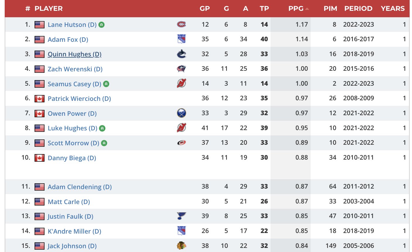 Hadi Kalakeche on Twitter "Yeah... Lane Hutson is currently on pace