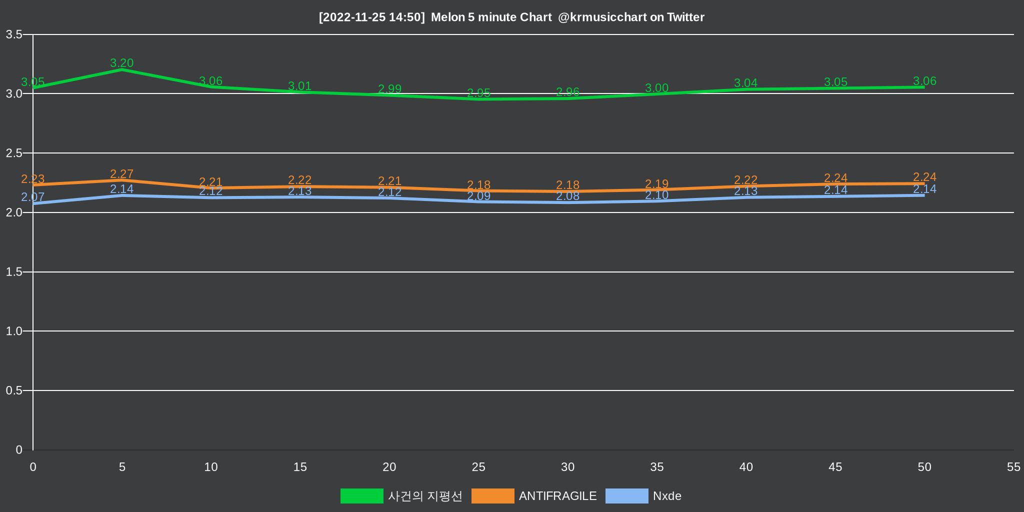 Melon Chart Bot 멜론 차트봇 on Twitter "[20221125 1450] Melon 5 Minute