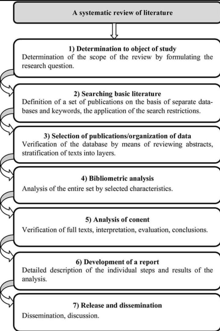 DrasmaJabeen1's tweet photo. Systemic Review of literature #Phd #academia #AcademicTwitter https://t.co/dtBonjwkXp