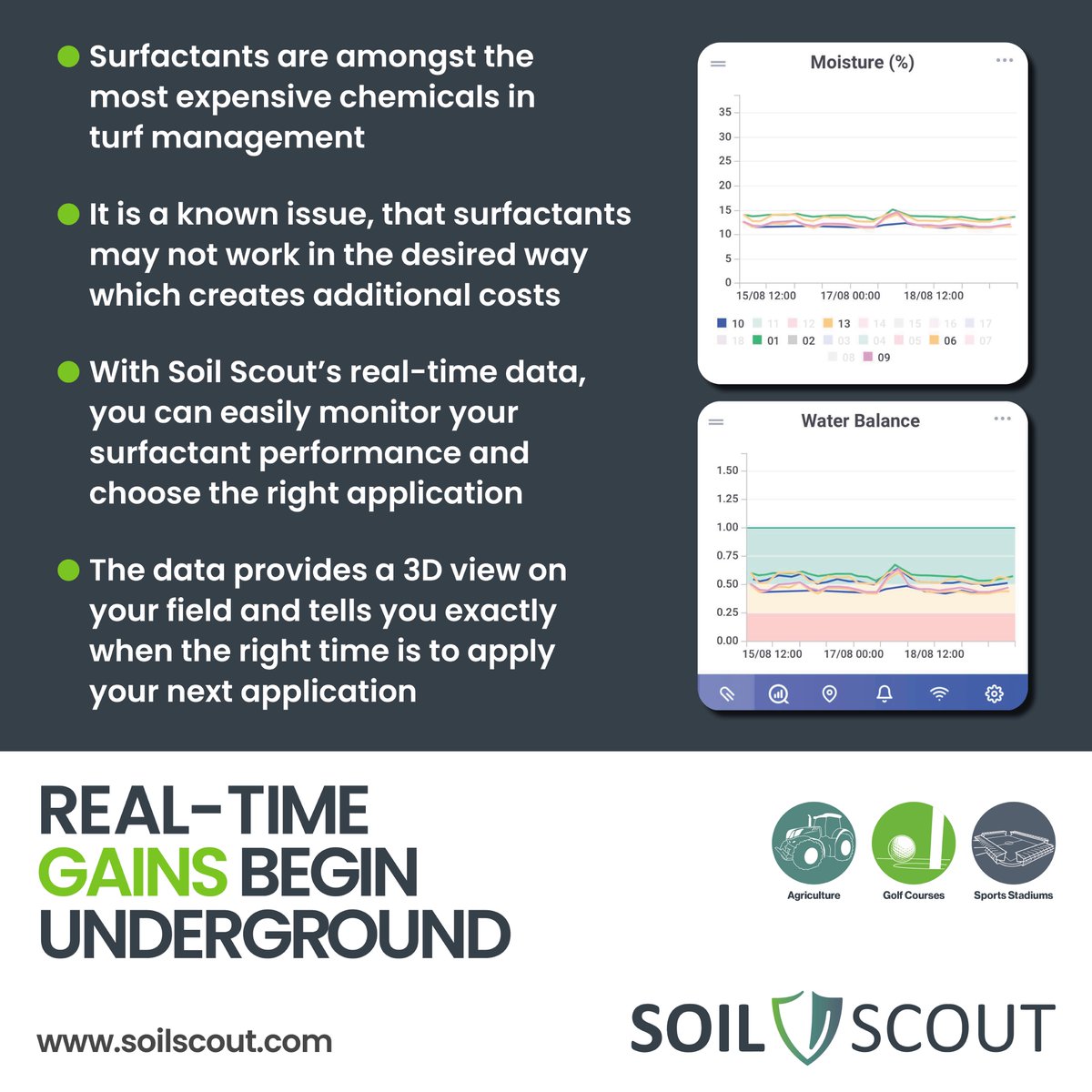 Soil_Scout's tweet photo. DID YOU KNOW? | Using #SoilScout's underground real-time data can help you manage your surfactant applications on your sports turf property..
Find out more ⬇️
https://t.co/BPiTP0colP
#Surfactant #Chemicals #SoilMoisture #SoilData #TurfData #Technology #RealTime #SoilMonitor https://t.co/Ez8PUSY9X9