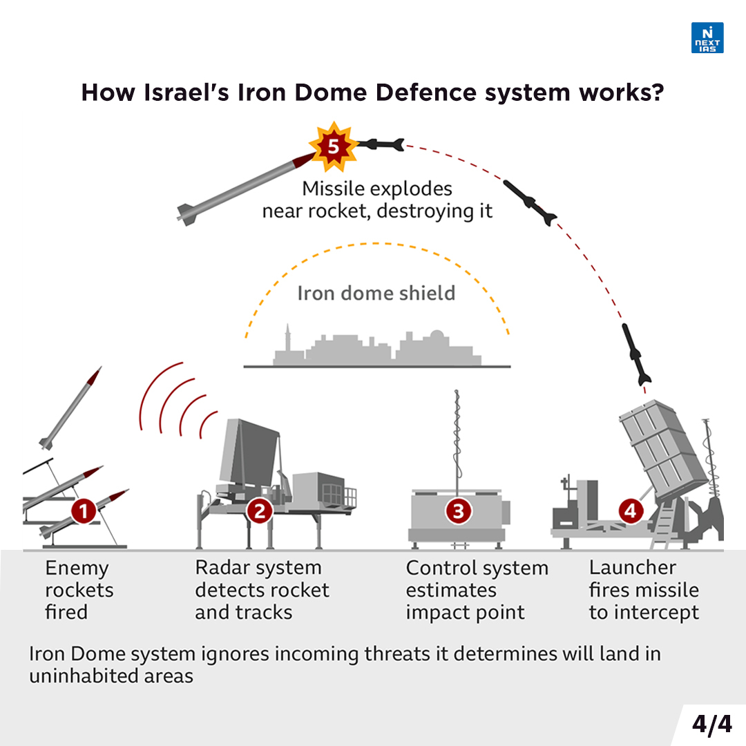 NEXTIAS_Delhi's tweet photo. Daily Infographics (25-11-2022)
Topic: How Israel's Iron Dome Defence System works?
For more infographics: https://t.co/i4DwhlU5bV

#infographics #nextias #india #November #November25 #Israel #IronDome #friday #mobileairdefencesystem #destroyed #interceptormissile #security #UPSC https://t.co/azHk1vSGUk