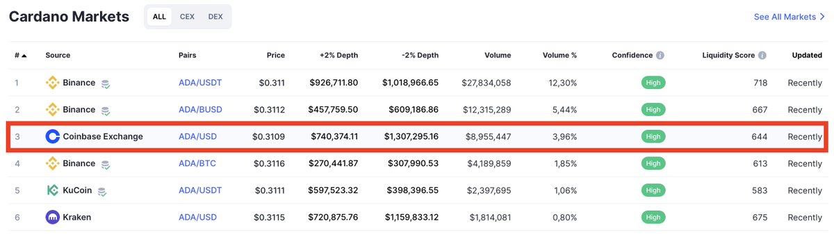 alter_ego022's tweet image. Daily update on the transparancy of @coinbase on their #financialreserves. Source: coinmarketcap.com/de/currencies/…