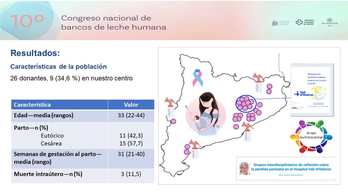 BSTVH_'s tweet photo. Presentamos un trabajo conjunto con otros centros y  el Servicio de Neonatología de @vallhebron en el Congreso Nacional de Bancos de Leche. "Donación de leche materna en caso de muerte perinatal. ¿Tenemos en cuenta esta opción? " @AEbancosleche https://t.co/uU9dMTCuWp