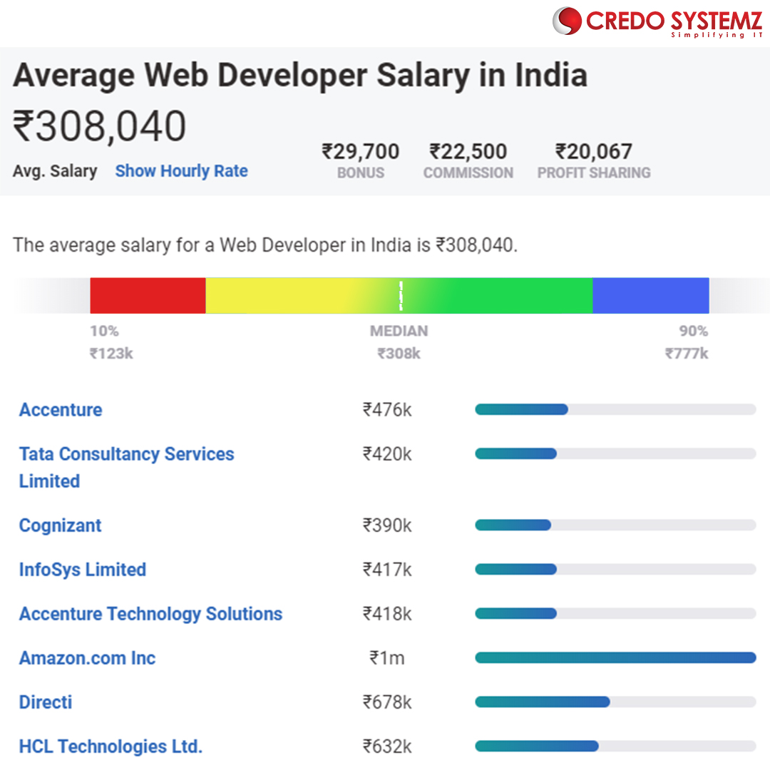 credosystemz's tweet image. Wondering what is the range of Web Developer Salary in India?

The average salary for a Web Developer is ₹308,040

Learn Webdevelopement : bit.ly/3V4yJNm

#webdevelopment #angular #webdevelopersalary #skills #placements #jobs #upskillwithcredosystemz #Credosystemz