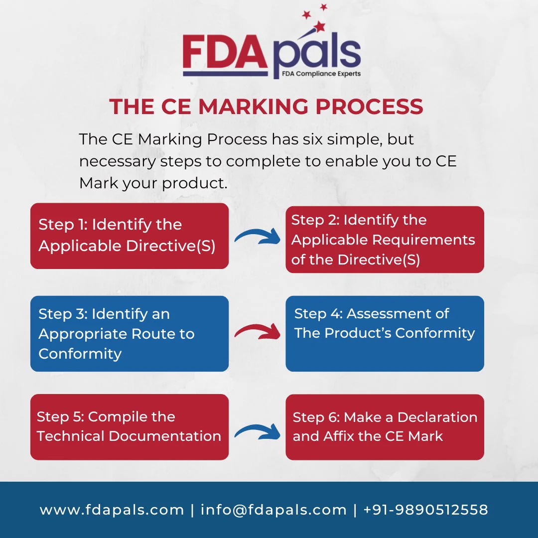 The CE Marking Process