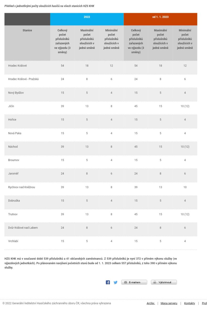 Špatná zpráva: Hasičský záchranný sbor KHK: SLOUČENÍ ÚZEMNÍHO ODBORU RYCHNOV NAD KNĚŽNOU A ÚZEMNÍHO ODBORU NÁCHOD.
Mám pocit,  že okres Rychnov nad Kněžnou je vnímán jako okres druhé kategorie...
facebook.com/42412298764394…