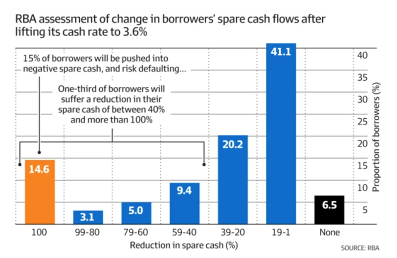 cjoye's tweet photo. This chart from the RBA shows that 50% of all borrowers will see their disposable income plunge by between 20% and 100% + over the next year... https://t.co/b4IaE4zudQ https://t.co/7ILDvvkfbH