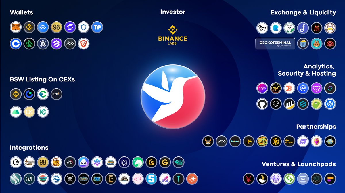 🌍 <a href="/Biswap_Dex/">Biswap</a> has established new collaborations with <a href="/iguverse/">IguVerse 🦎 Public Beta Live</a> &amp; <a href="/RealFlokiInu/">Floki</a> on <a href="/BNBCHAIN/">BNB Chain</a>!

Catch the best opportunities from 🔥TOP DeFi projects!
View the whole Biswap ecosystem:
👉bit.ly/2ZkGOWt

Have you already tried new offers?
#BiswapDEX #DeFi #BiswapCollabs