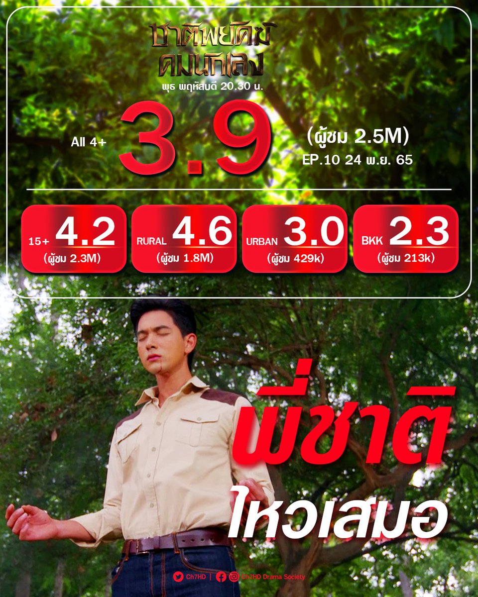 AonKch's tweet photo. เราไหวเสมอเพื่อพี่ชาติ ลุยๆ 🧡
#ชาติพยัคฆ์คมนักเลง
EP.10 | 3.9
📿💥
ติดตามชมต่อทุกคืนวันพุธ-พฤหัสบดี และชมย้อนหลังได้ที่ @Bugabootv
@BugabooInter
#เข้มหัสวีร์
Kem Hussawee
Hussawee So Cute https://t.co/lpyxvFByYD
