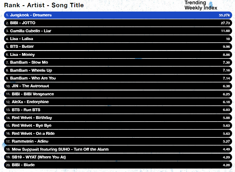 SB19BBCharts's tweet photo. Where You At, guess who's back in #HotTrendingSongs last 7 days chart. Currently at #19.

@SB19Official #SB19 https://t.co/rp06eHGelS
