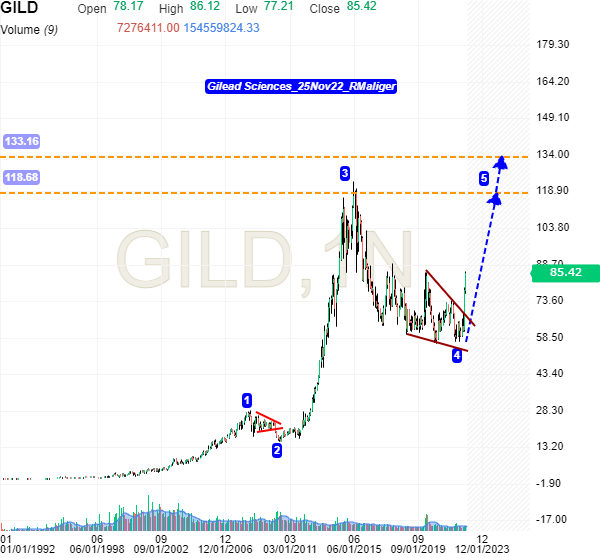 maliger's tweet image. Analysis of Gilead Sciences INC (Nasdaq: GILD). #Elliottwave