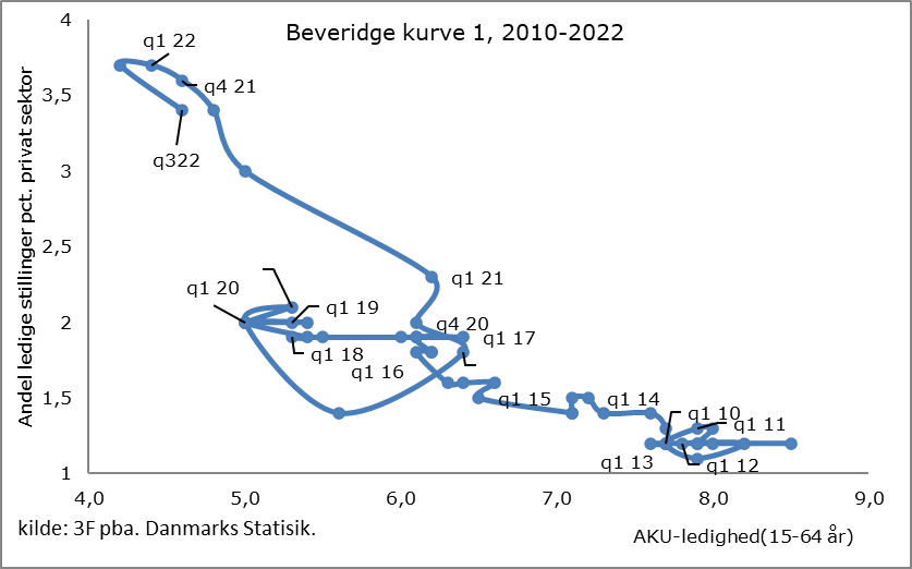 granske uregelmæssig Tænke Frederik I. Pedersen on Twitter: "Antallet og andelen af ledige jobs i  #dkøko er faldet, samtidig med at AKU-ledigheden er steget. Det ligner en  ny retning på den såkaldte "beveridge-kurve" nedad og