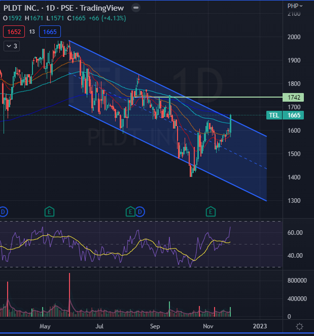 MercantileSec's tweet photo. $PSE Notable Charts Today!
$MM  - continuation today, going beyond P1.37. 
$TEL - a breakout from its downtrend channel. Next stop P1740
$NIKL - looks good. HL at P5.17 and might visit its short-term resistance at P5.80.
Have a great weekend! https://t.co/IAgC8ig6FZ