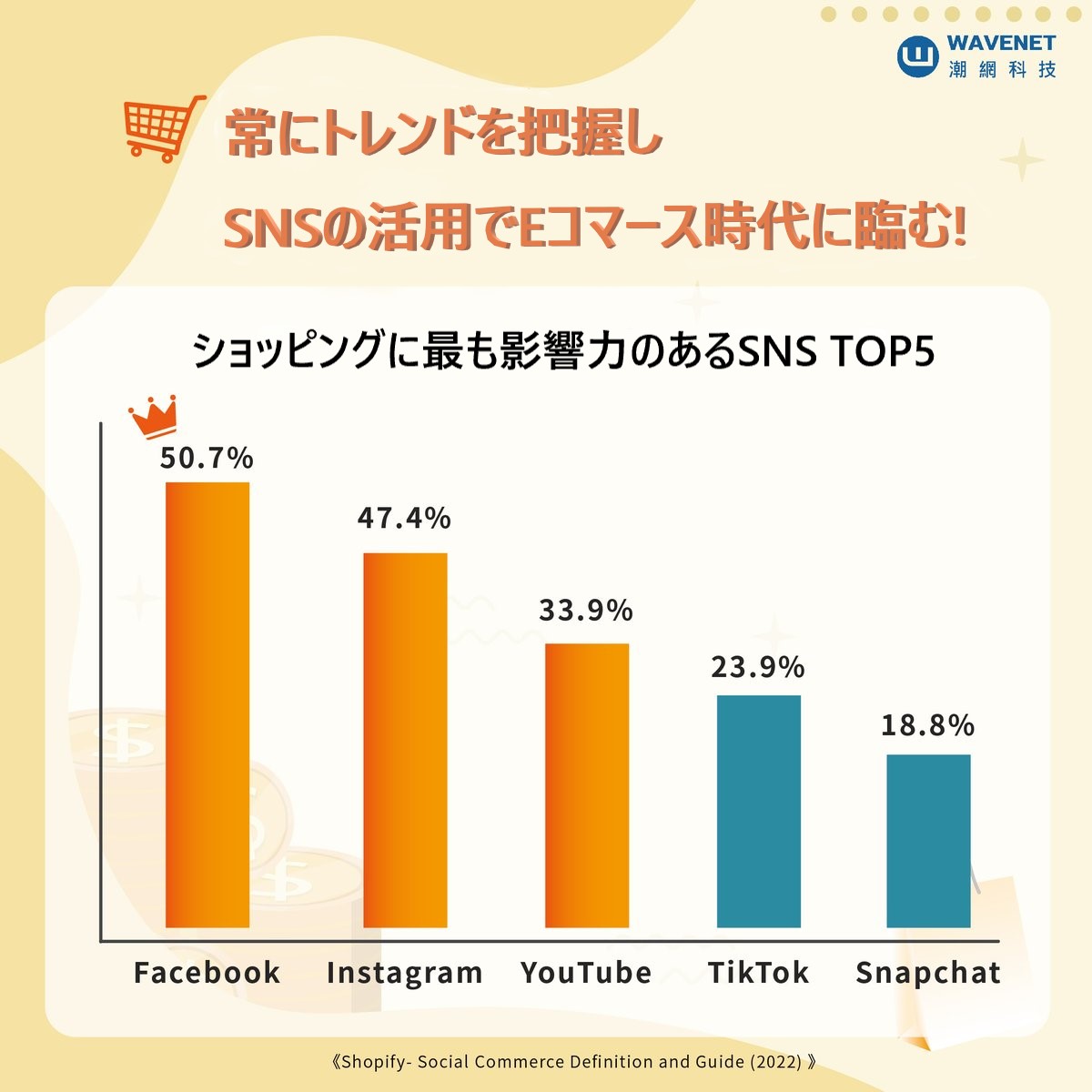 wnmedia_jp's tweet photo. ＃Shopify のレポートによると、#ソーシャルコマース は2026年までに約2.9兆米ドルに達すると言われている🙌  #SNS を通じて商品を紹介し、多くの消費者をサイトへ誘い、#Eコマース 🛒とコミュニティの密接なネットワーク作り、ユーザーは楽しみながら、交流と購入の双方向のサイクルが生まれる！ https://t.co/5r1ZOIfNa9