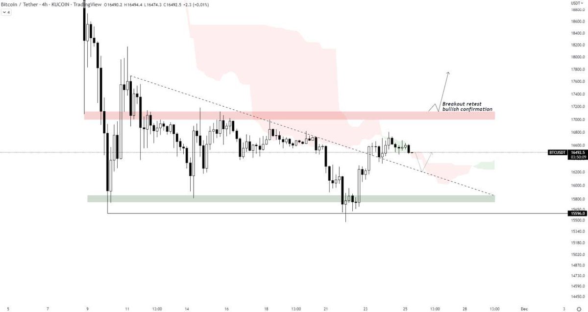 tadaydreamer's tweet photo. #BTC 25/11 

BTC bounced with a decent volume after hunting stops below the past low. MACD crossover is showing bullish momentum. 

A solid breakout of $17,100 would be the confirmation of the bullish momentum in the market, while a rejection will result in further range play. https://t.co/kf3ZNxklvS