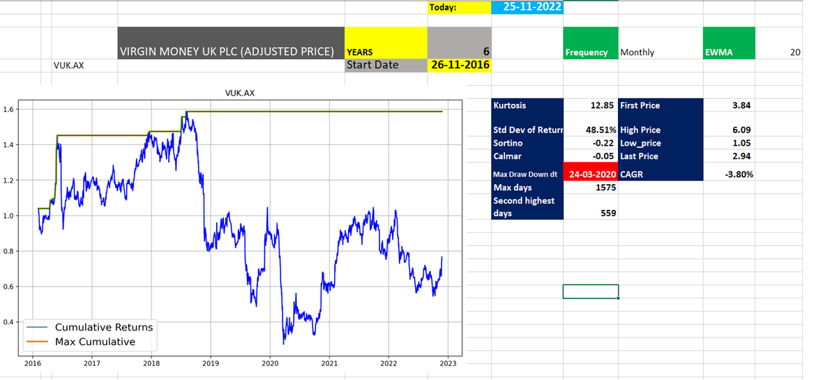 ProfRM2's tweet photo. ASX TOP5, long term losers mean reverting? Educational purposes only, (5/5), VIRGIN MONEY
#ASX #python #australianstocks #pythondashboard https://t.co/6gbh9t9W1l