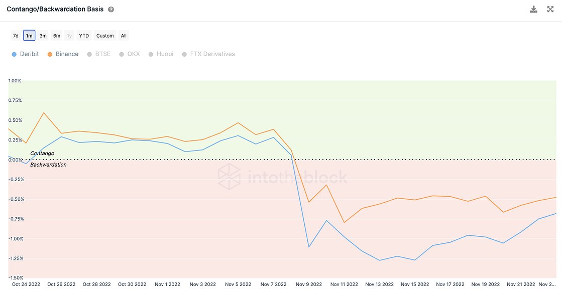 Bitcoin Futures Market Now Flashing Historically Bullish Signal, According to Crypto Analytics Firm IntoTheBlock