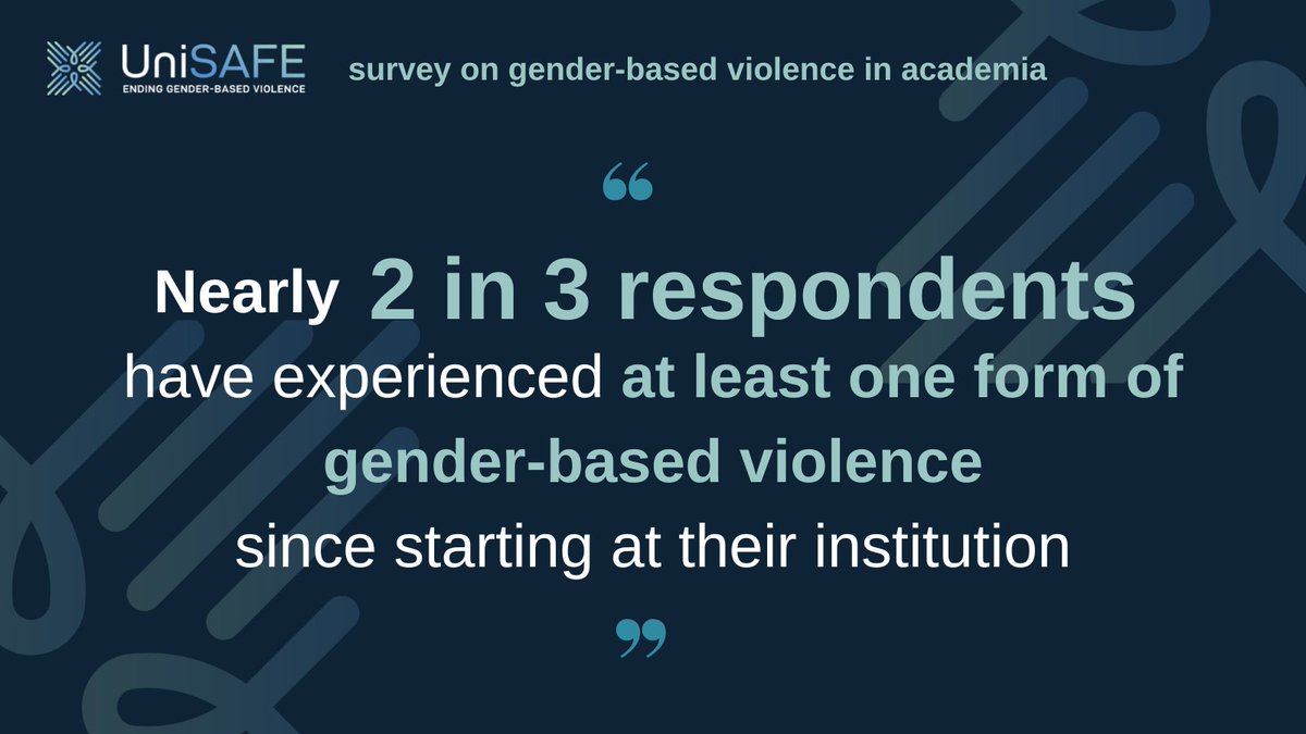 Nearly 2/3 students & staff responding to @UniSAFE_GBV survey have experienced #genderbasedviolence since starting at their university or research organisation. This also means >26K people! Time to take action! #UnionofEquality #orangetheworld #25november