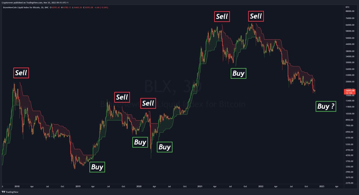 cryptorover's tweet photo. #Bitcoin Supertrend indicator is the best indicator to determine when the trend reverses.

Once the buy signal flashes, I will notify all my followers! https://t.co/XUkNBzqyIF