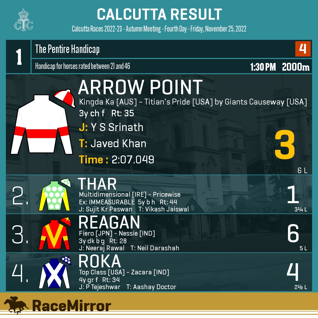 RaceMirror's tweet photo. Kolkata: Race 1
1️⃣ ARROW POINT *
J: Y S Srinath
T: Javed Khan
.
2️⃣ Thar
3️⃣ Reagan
4️⃣ Roka
.
.
#RaceMirror
#ArrowPoint #YSSrinath #JavedKhan #Calcutta #HorseRacing #CalcuttaRaces #RCTC #RoyalCalcuttaTurfClub #Kolkata https://t.co/7SIZ1pnLQ4