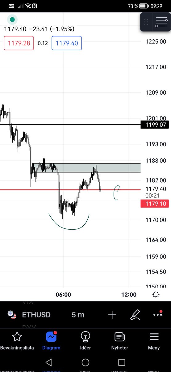 Eng8Marcus's tweet photo. Red line needs to hold.
if not 1140 next.
#Ethereum
#Bitcoin https://t.co/UKr8BEGb8U