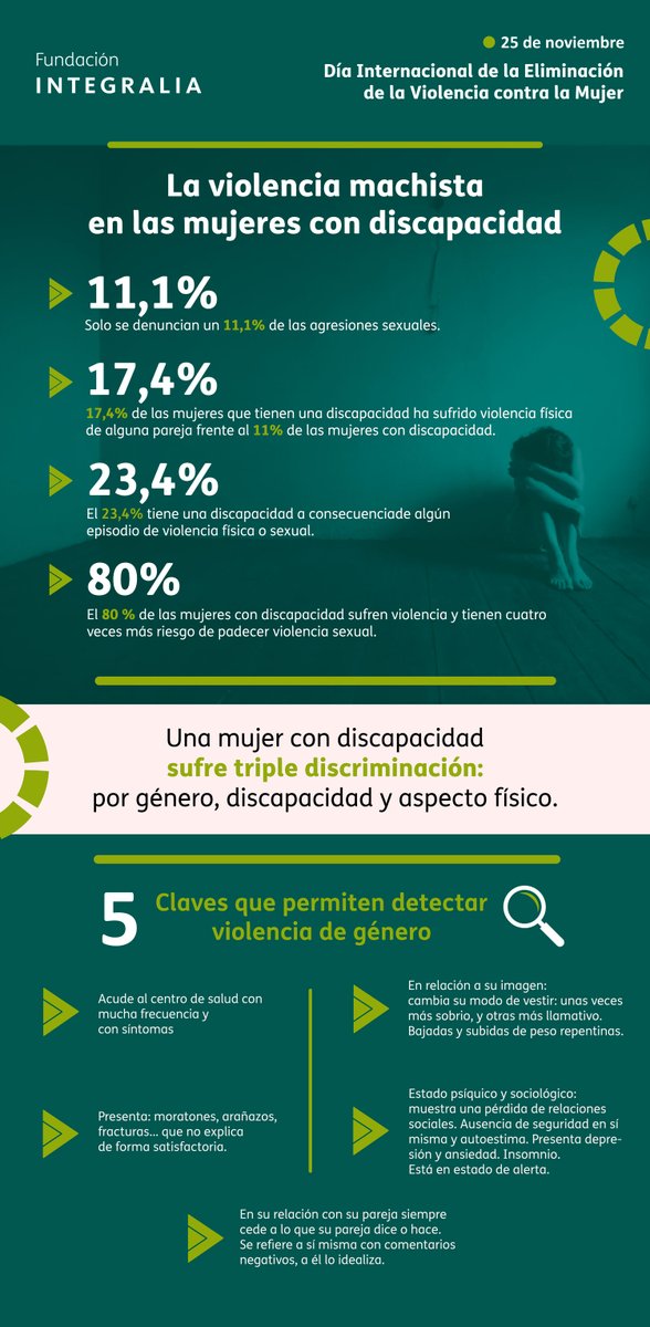 DKVIntegralia's tweet photo. En el #DíaMundialcontralaViolenciadeGénero queremos alertar que las mujeres con #discapacidad tienen cuatro veces más riesgo de padecer violencia sexual que el resto de las mujeres.

https://t.co/I0tk0OhYXZ https://t.co/m1MLyiDGpn