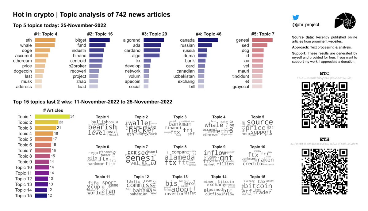 phi_project's tweet image. 🔥 Hot in #Crypto 25-Nov-2022: Topic analysis on 742 recent news articles. Daily updates!

#⃣1⃣ Today: #ETH #DOGE #dogecoin #Accumulation 

#Cryptocurrency  #CryptocurrencyNews  #DataAnalytics