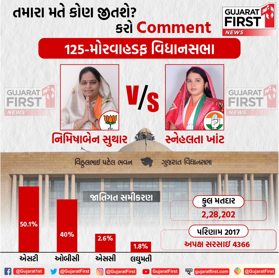 125- મોરવાહડફ વિધાનસભા બેઠક પર તમારા મતે કોણ જીતશે ? 

#Morvahadaf #GujaratElection2022 #Gujaratfirst