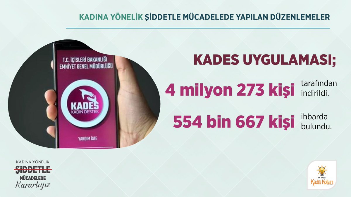 akkadnaltnordu's tweet photo. Kadına yönelik Şiddetle yapılan mücadelede Kades uygulaması 4 Milyon 273 kişi tarafından indirildi.
554 Bin 667 kişi ihbarda bulundu.
#Kararlıyız https://t.co/uOdF5JIK4y