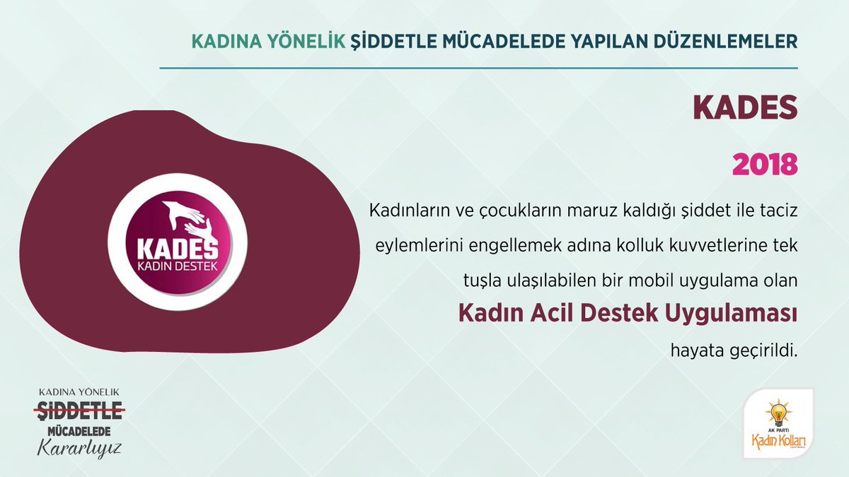 akkadnaltnordu's tweet photo. Kadına yönelik Şiddetle yapılan mücadelede Kades uygulaması 4 Milyon 273 kişi tarafından indirildi.
554 Bin 667 kişi ihbarda bulundu.
#Kararlıyız https://t.co/uOdF5JIK4y