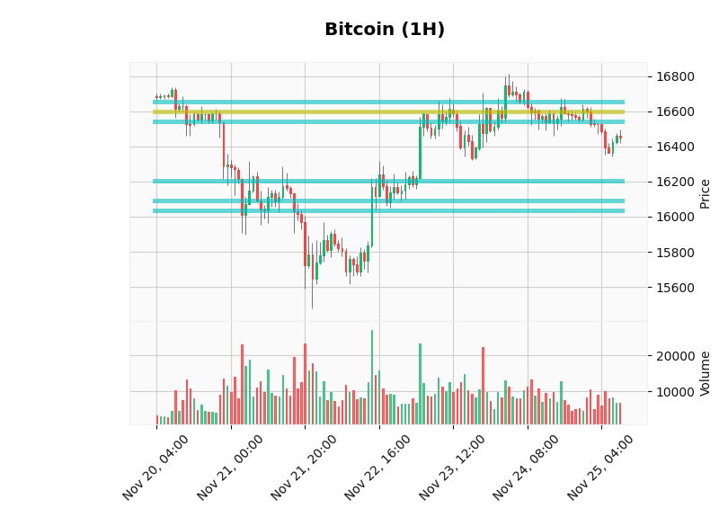 ChartingBot's tweet photo. 📈Analysis November 25th📈

The current price of #Bitcoin is 16449.31$ (🔻-0.85%), and its dominance is 31.85%. 

The market sentiment is at 20 points [💀Extreme Fear]. 

Total crypto market cap is 💰989.15 million $💰 approx. https://t.co/iYqYCk0uYO