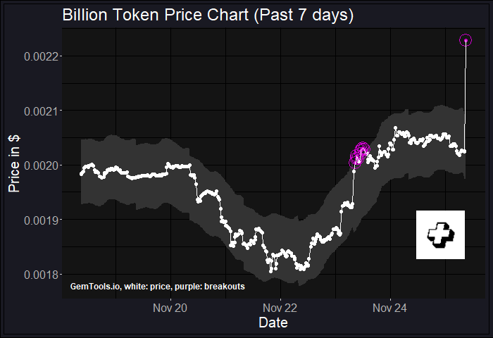 gemtoolsdotio's tweet photo. BREAKOUT ALERT for $BLL!
Check the PRICE BREAKOUT of #BillionToken on
https://t.co/uudorEZyK8
GemTools #Price #Breakout $BLL #BillionToken #BLL https://t.co/vUpdUoRGQw