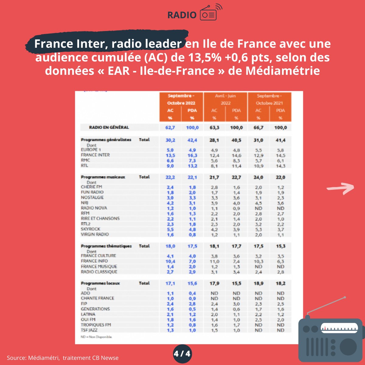 💥 Makuity vous présente son récap de la semaine 💥
 
✅#Responsable consommation 🌱
✅#Avod revenus 📈
✅ #Radio audience IDF 📻

Sources: @100media_fr <a href="/CB_News/">CB News</a>  <a href="/dtvresearch/">Digital TV Research</a> <a href="/Mediametrie/">Médiamétrie</a>