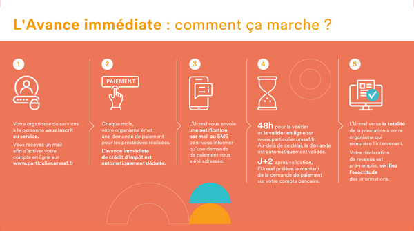 urssaf's tweet photo. 💡Connaissez-vous le service #AvanceImmediate proposé par l'Urssaf ?
Il vous permet de déduire le montant de votre crédit d’impôt du montant dû à votre organisme de services à la personne au fur et à mesure de vos paiements.
Pour en savoir plus 👉 https://t.co/FU46zUrpzg https://t.co/gekwDOXVoF