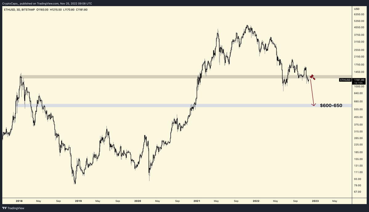 CryptoCapo_'s tweet image. $ETH zoomed out

Main target: $600-650