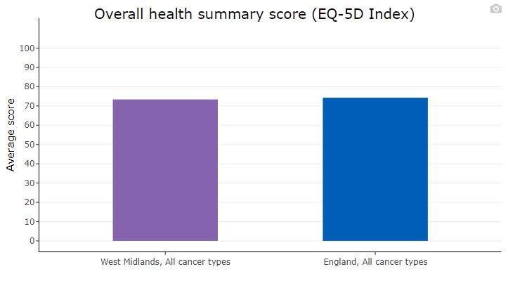 NHS_WMCA's tweet photo. The NHS Cancer Quality of Life Survey results have been released, this is to help us improve cancer services. If you are invited to take part, please make sure your opinion is counted https://t.co/e3I3zdAOs9
 #PersonlisedCare #CancerQOL #QualityofLife https://t.co/XFcXdu9hee