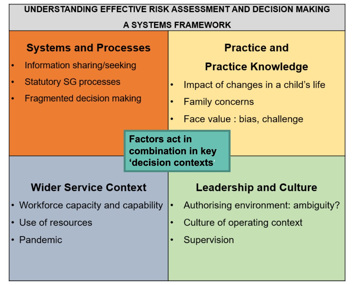researchIP's tweet photo. Interesting risk model shared by Annie Hudson. It's easy to go straight to the practice elements when examining issues, but each other factor identified in the framework needs to be considered alongside this #LeadersF22 https://t.co/DRnEud785y