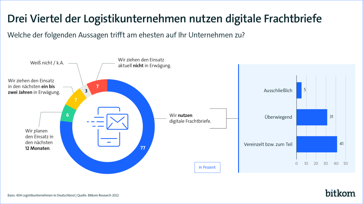 Seit April 2022 gibt es den elektronischen Frachtbrief in 🇩🇪 – und 77% der Logistikunternehmen nutzen ihn. Aber nur 5% setzen ausschließlich auf die digitale Variante 📧 Rund die Hälfte (47%) plädiert für einen verpflichtenden Einsatz. Mehr ➡️ bitkom.org/Presse/Pressei… <a href="/Bitkom_SC/">Bitkom_SupplyChain</a>