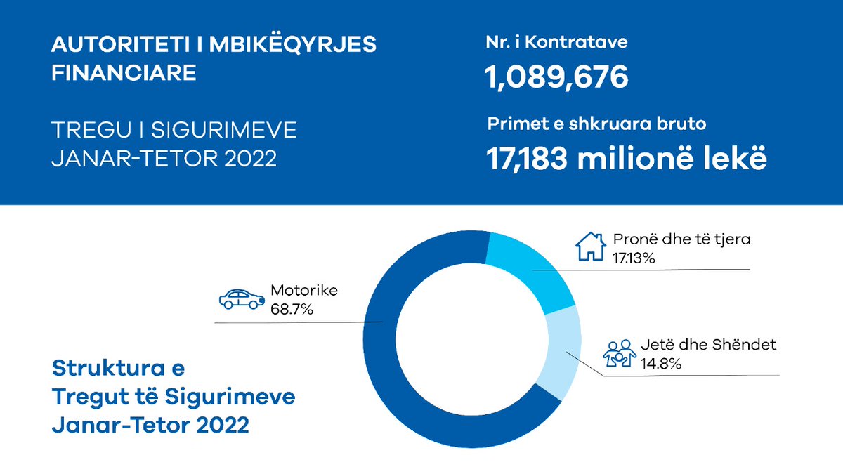 sigal_group's tweet photo. Tregu i Sigurimeve Janar-Tetor 2022. AMF: Jo-Jeta 91.91% të vëllimit të përgjithshëm të primeve, Jeta 8.02%

➡Lexoni artikullin e plotë në linkun më poshtë:
https://t.co/uYNmcHJuTb

#uniqa #sigal #sigaluniqa #Jetë #JoJetë #Pasuri #Pronë #Shëndet #Aksidente #AMFtetor2022 https://t.co/VhQ69MO5uR