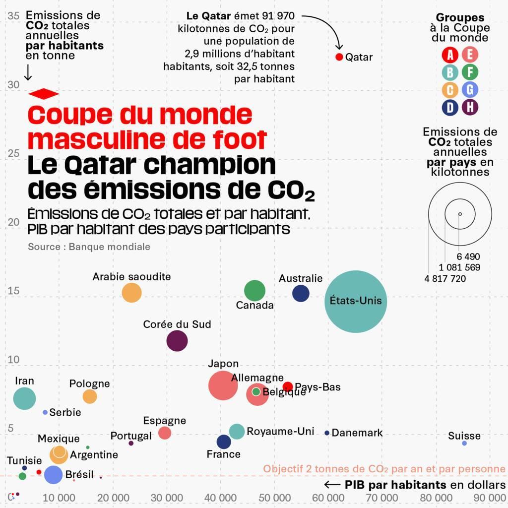 libe's tweet photo. 📊 Le #Qatar champion du monde… d’émissions de CO2 par habitant
👉 Dans ce pays de la démesure, les habitants émettent 32,5 tonnes de dioxyde de carbone par an. C’est 46 fois plus que leurs adversaires du jour, les Sénégalais ➡️ https://t.co/ZyVhMs5Zuh https://t.co/TyMweu4Ert