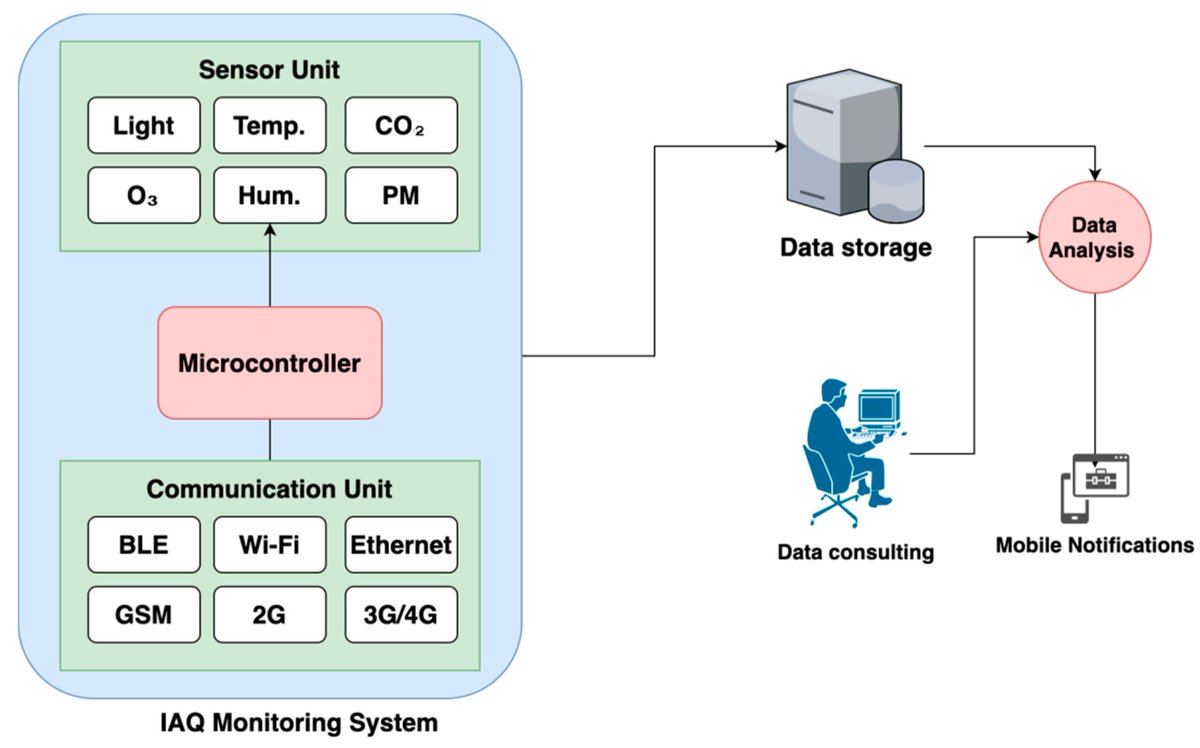 Sus_MDPI's tweet photo. #SUSHighCite

Indoor Air Quality Monitoring Systems for Enhanced Living Environments: A Review toward Sustainable Smart Cities

by Gonçalo Marques, et al.

https://t.co/rTxSQYIA5d

#ambientassistedliving #enhancedlivingenvironments #healthinformatics https://t.co/PSV5jb3xgS
