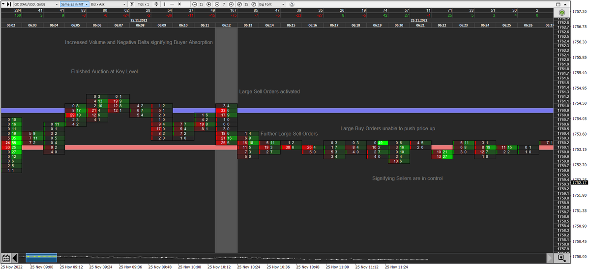 LiquidityPlug's tweet photo. #XAUUSD #Gold - #ShortTrade #SupportandResistance #Footprintchart #Volume Gym session completed and 4R by 7.30am - Great start to the day! https://t.co/pVAVEcB4Ip